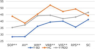 The MATRICS Consensus Cognitive Battery: Psychometric Properties of the Chinese Version in Young Patients With Major Depression Disorder